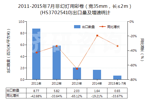 2011-2015年7月非幻燈用彩卷（寬35mm，長≤2m）(HS37025410)出口量及增速統(tǒng)計